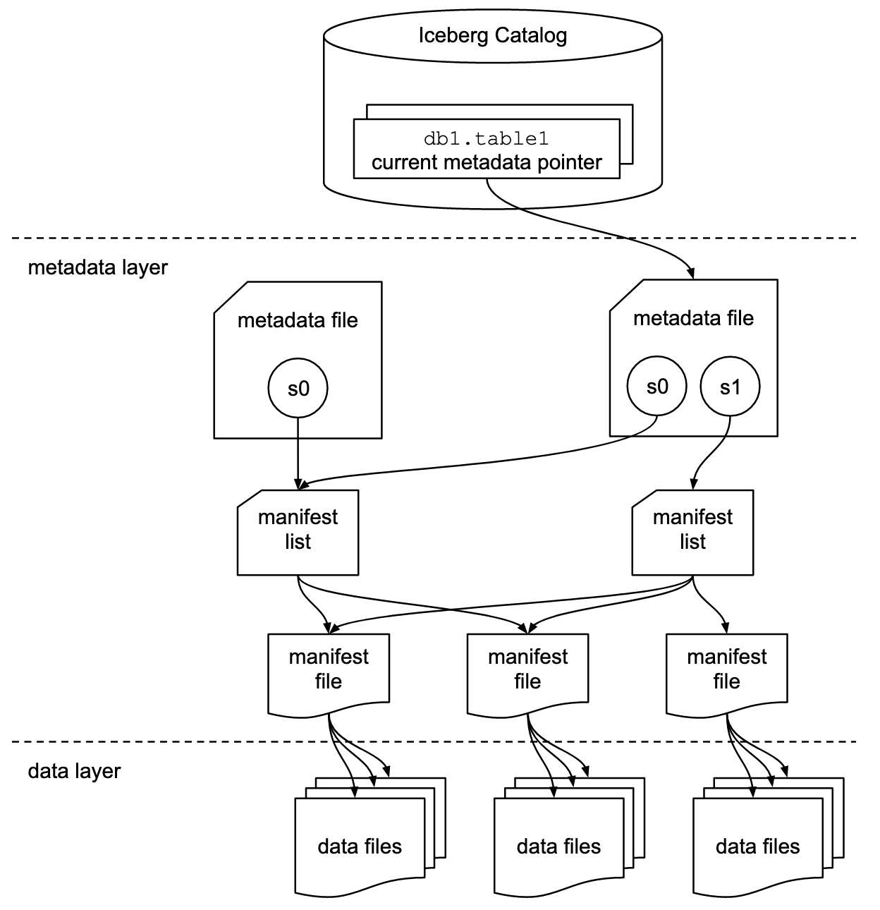 Image from https://iceberg.apache.org/spec/#overview A diagram showing the conceptual architecture of Apache Iceberg